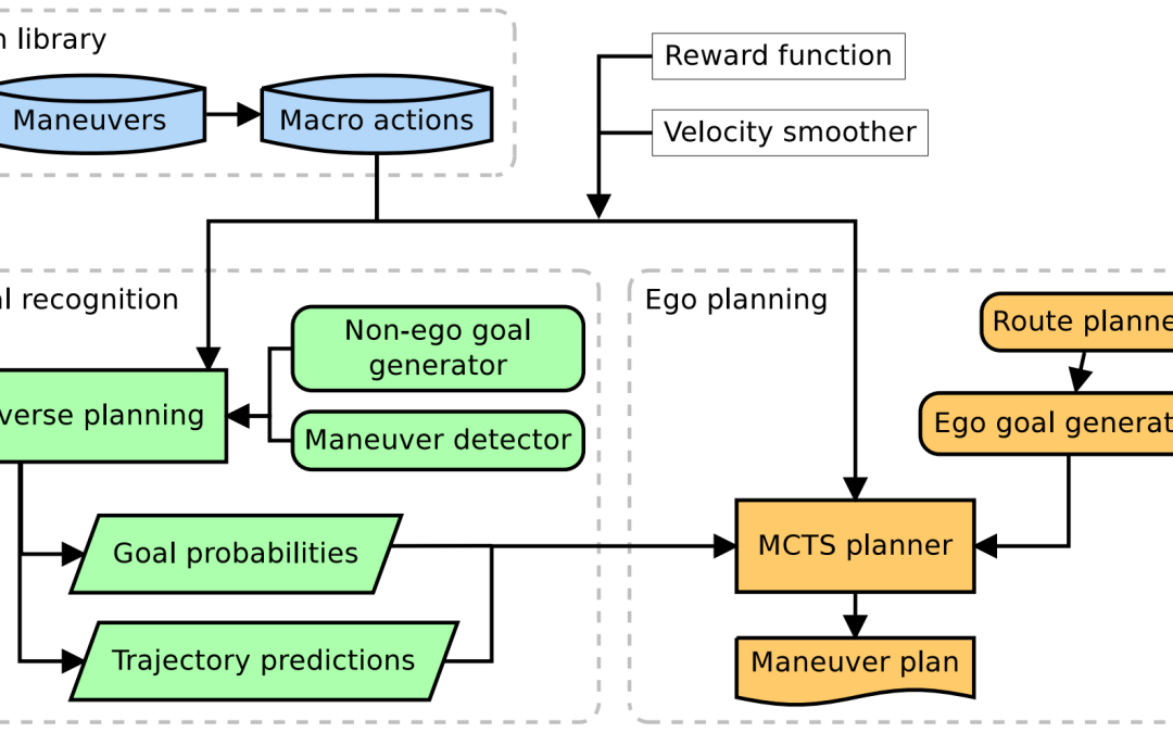 Interpretable goal-based prediction and planning for autonomous driving