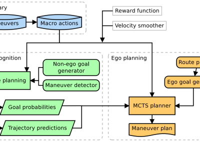 Interpretable goal-based prediction and planning for autonomous driving