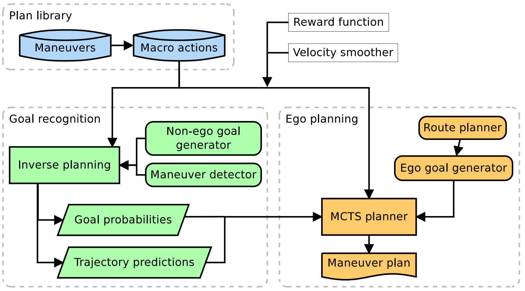 Interpretable goal-based prediction and planning for autonomous driving Interpretable goal-based prediction and planning for autonomous driving