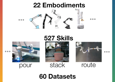 Open X-Embodiment: Robotic learning datasets and RT-X models