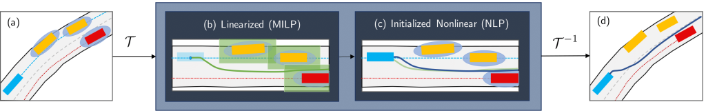 A Two-Stage Optimization-based Motion Planner for Safe Urban Driving Overiew A Two-Stage Optimization-based Motion Planner for Safe Urban Driving Overiew
